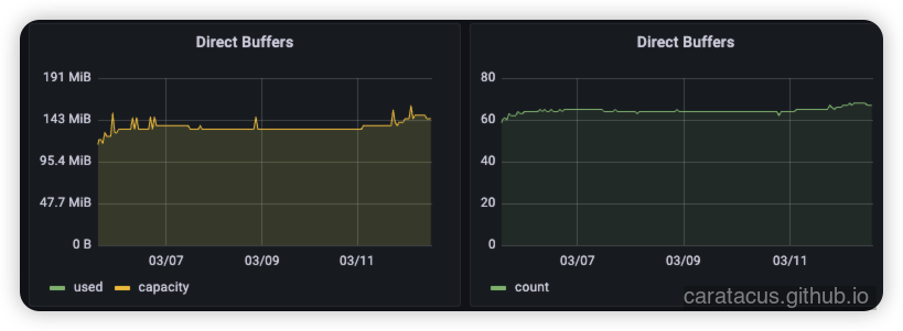 Direct Buffer 内存监控，显示历经 GC 后水位线仍缓慢增长的趋势