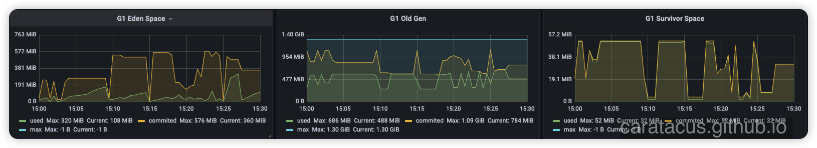 应用运行期间的堆内存伸缩监控折线图,显示内存一会缩一会胀