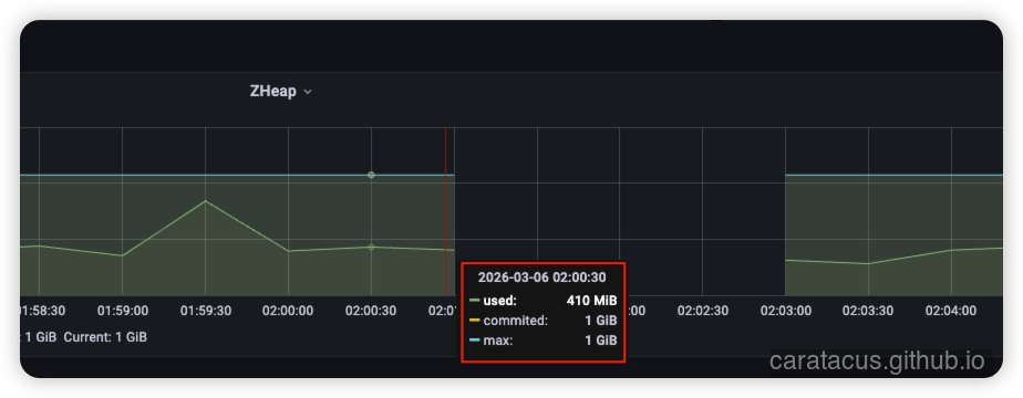 ZGC 堆内存监控折线图,显示 Allocation Stall 突增