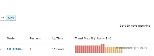 Pod 内存监控折线图,显示内存使用量超过 2GB 硬性限制