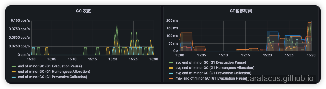 应用运行期间的GC耗时监控图,显示并发标记耗时过长